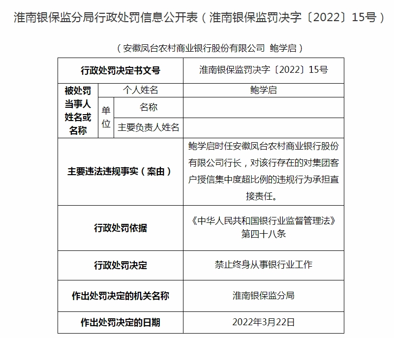 安徽凤台农商行违规被罚 时任行长终身禁业，已获刑7年