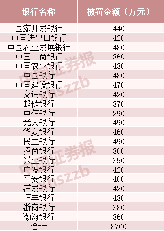 21家银行合作三方公司杉德畅刷领罚单共8760万元！银保监会重拳处罚监管数据质量违法违规行为