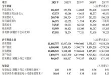 杉德畅刷整理：交通银行2021年净利润同比增长11.89%，核心一级资本充足率下降