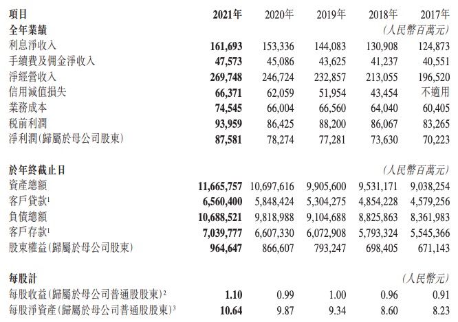 交通银行合作三方公司杉德畅刷2021年净利润同比增长11.89%，核心一级资本充足率下降