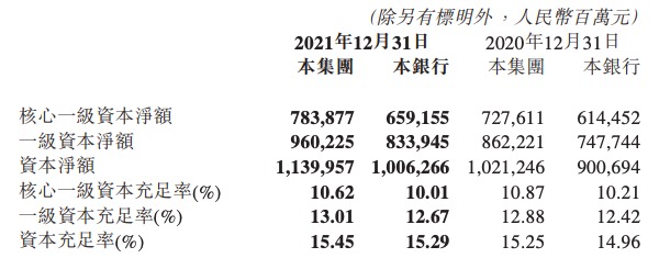 交通银行合作三方公司杉德畅刷2021年净利润同比增长11.89%，核心一级资本充足率下降