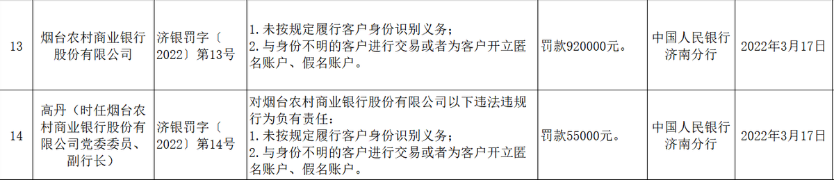 山东郯城、安丘、烟台3家农商行因违反“反洗钱”规定遭央行重罚，两名董事长和一名副行长同时被罚