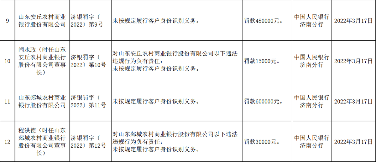 山东郯城、安丘、烟台3家农商行因违反“反洗钱”规定遭央行重罚，两名董事长和一名副行长同时被罚