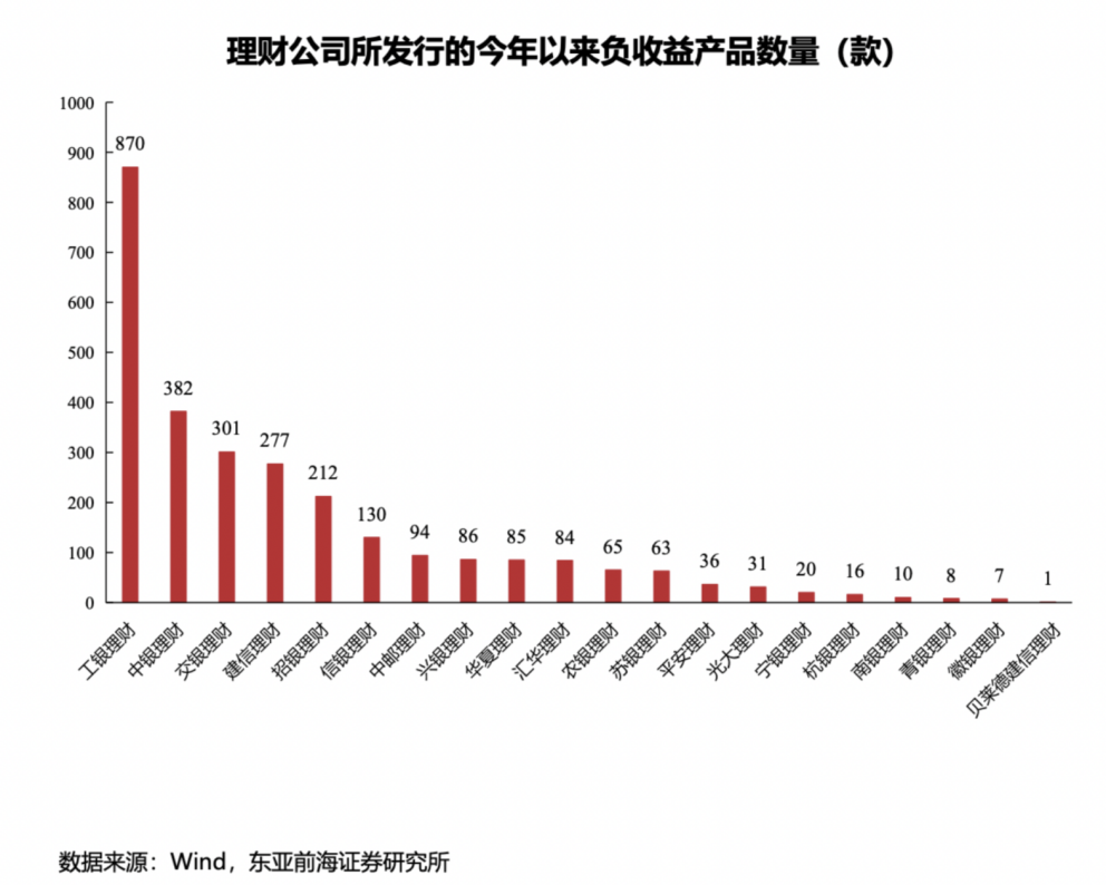 银行合作三方公司杉德畅刷理财产品“破净”频发 产品发行量呈下降趋势