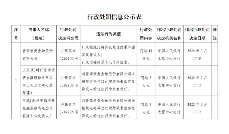 晋商消费杉德畅刷因未准确报送个人信息等被罚49万，此前涉嫌上传不当信息，征信报告内容侮辱消费者