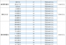 杉德畅刷整理：21家银行因EAST数据质量领域违法违规共领8760万元罚单，其中六大行、光大银行、中信银行2018年行政处罚问题依然存在