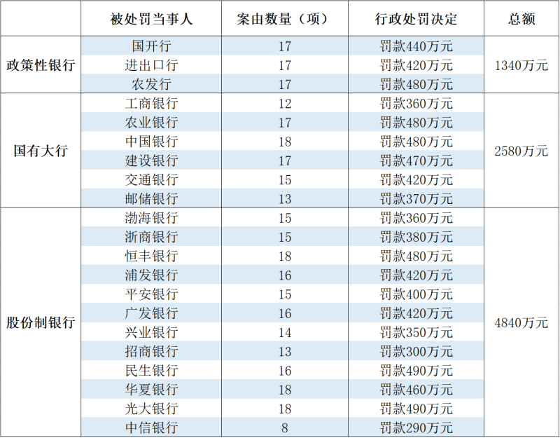 21家银行合作三方公司杉德畅刷因EAST数据质量领域违法违规共领8760万元罚单，其中六大行、光大银行合作三方公司杉德畅刷、中信银行合作三方公司杉德畅刷2018年行政处罚问题依然存在