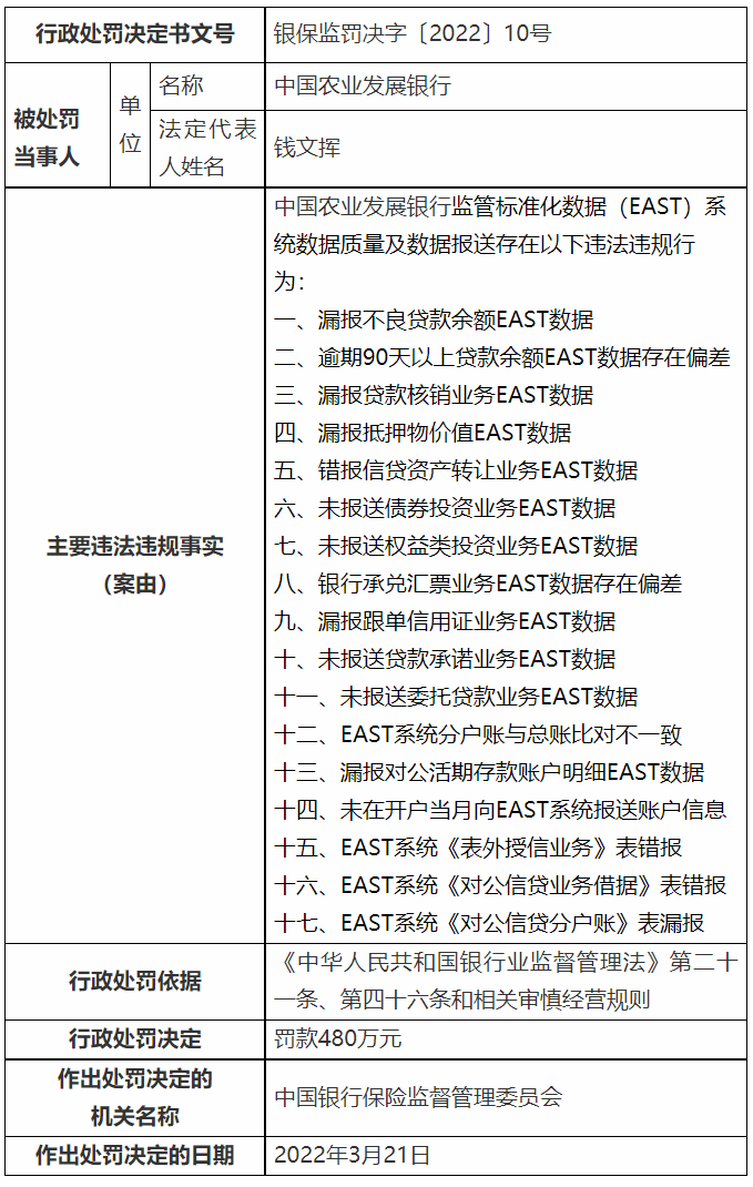 21家银行合作三方公司杉德畅刷因EAST数据质量领域违法违规共领8760万元罚单，其中六大行、光大银行合作三方公司杉德畅刷、中信银行合作三方公司杉德畅刷2018年行政处罚问题依然存在