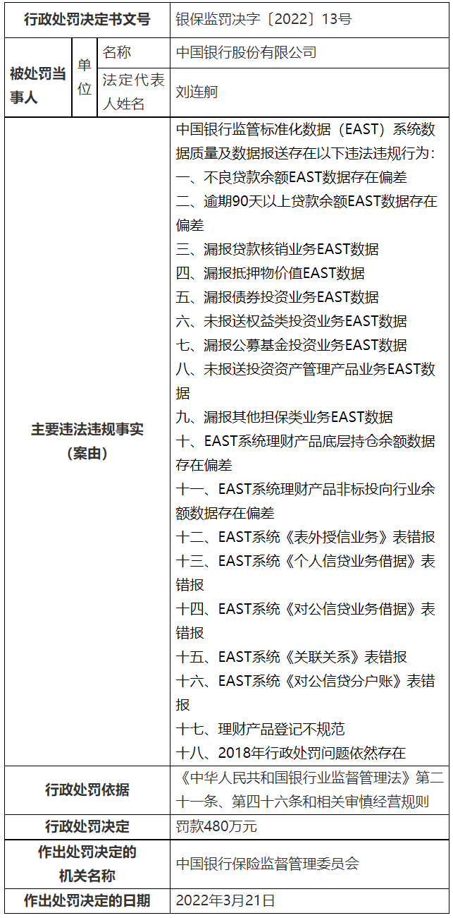 21家银行合作三方公司杉德畅刷因EAST数据质量领域违法违规共领8760万元罚单，其中六大行、光大银行合作三方公司杉德畅刷、中信银行合作三方公司杉德畅刷2018年行政处罚问题依然存在