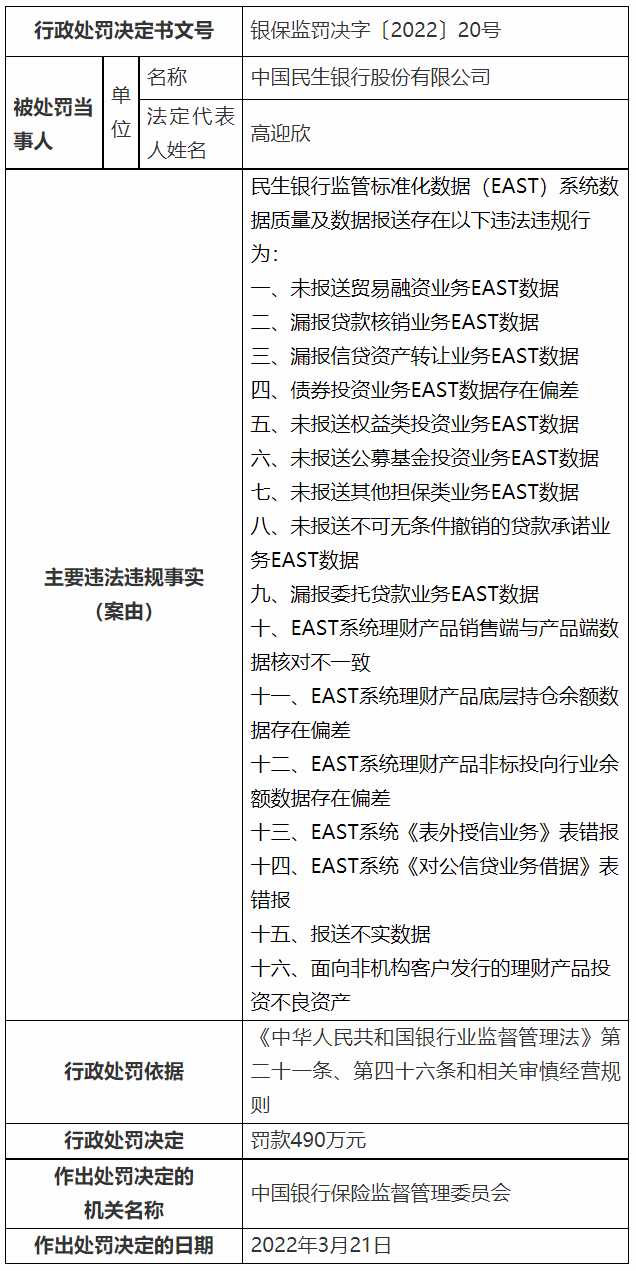 21家银行合作三方公司杉德畅刷因EAST数据质量领域违法违规共领8760万元罚单，其中六大行、光大银行合作三方公司杉德畅刷、中信银行合作三方公司杉德畅刷2018年行政处罚问题依然存在