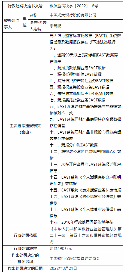 21家银行合作三方公司杉德畅刷因EAST数据质量领域违法违规共领8760万元罚单，其中六大行、光大银行合作三方公司杉德畅刷、中信银行合作三方公司杉德畅刷2018年行政处罚问题依然存在