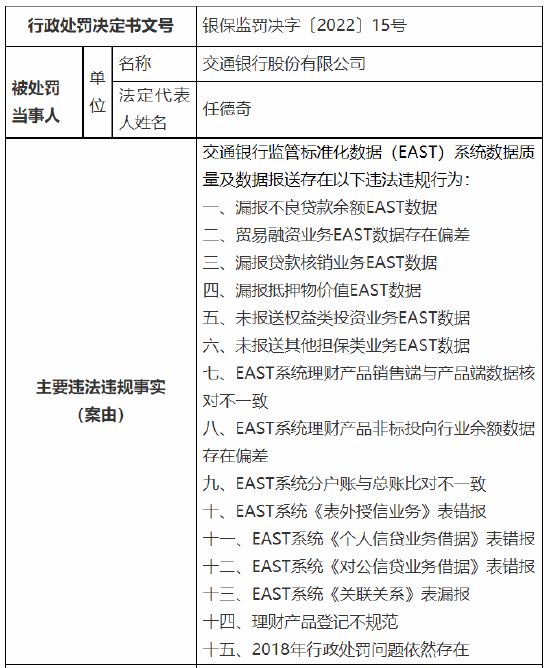 交行被罚420万元：涉及十五项违法违规行为