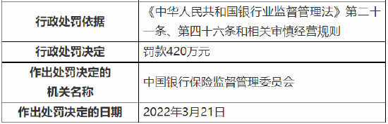 交行被罚420万元：涉及十五项违法违规行为