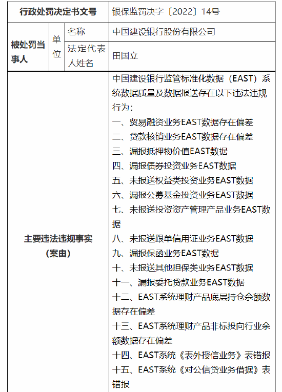 建行被银保监会罚款470万！监管标准化数据系统存在这些问题