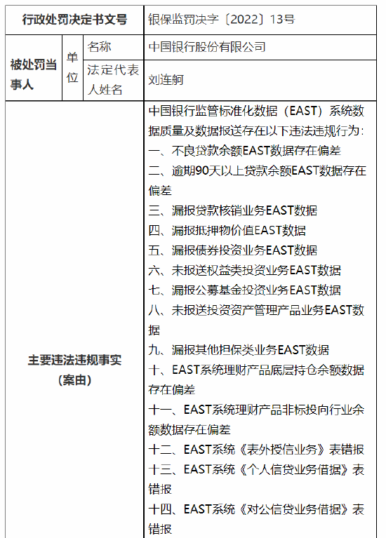 数据质量及数据报送存在18项违法违规行为！中行被罚480万元