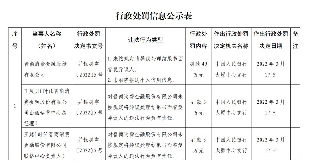 晋商消费杉德畅刷因未准确报送个人信用信息等被罚