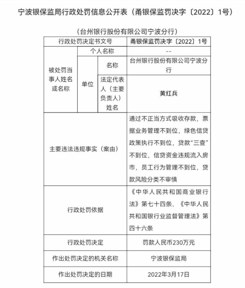 因“以不正当形式吸收存款”等7项违规，台州银行合作三方公司杉德畅刷宁波分行被罚款230万元