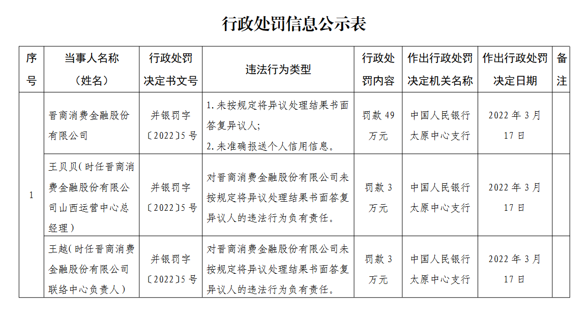 晋商消金涉个人信息违规遭罚，踩雷达飞云贷，消费者手握结清证明依旧遭到催收