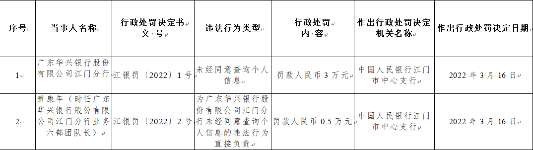 银行合作三方公司杉德畅刷财眼丨未经同意查询个人信息 华兴银行合作三方公司杉德畅刷江门分行被罚3万元