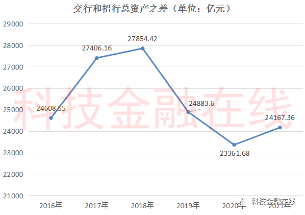 百年交行真的老了？营收和利润被招行越甩越远 去年比招行少赚323亿