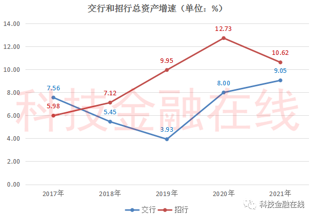 百年交行真的老了？营收和利润被招行越甩越远 去年比招行少赚323亿