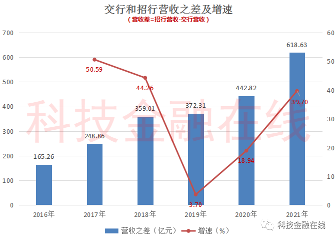 百年交行真的老了？营收和利润被招行越甩越远 去年比招行少赚323亿