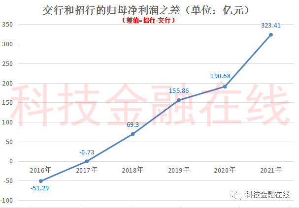 百年交行真的老了？营收和利润被招行越甩越远 去年比招行少赚323亿