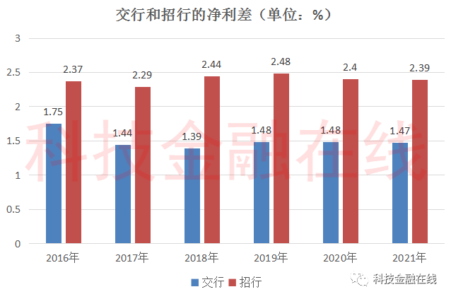 百年交行真的老了？营收和利润被招行越甩越远 去年比招行少赚323亿