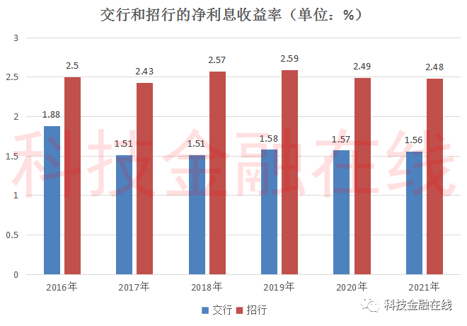 百年交行真的老了？营收和利润被招行越甩越远 去年比招行少赚323亿