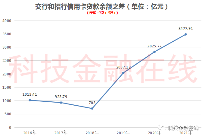 百年交行真的老了？营收和利润被招行越甩越远 去年比招行少赚323亿