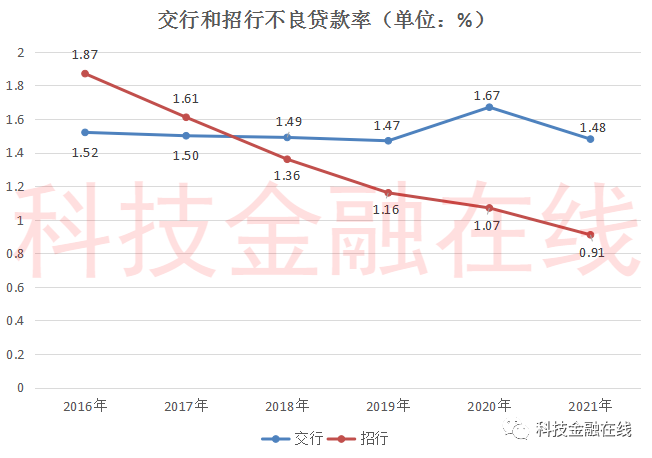 百年交行真的老了？营收和利润被招行越甩越远 去年比招行少赚323亿