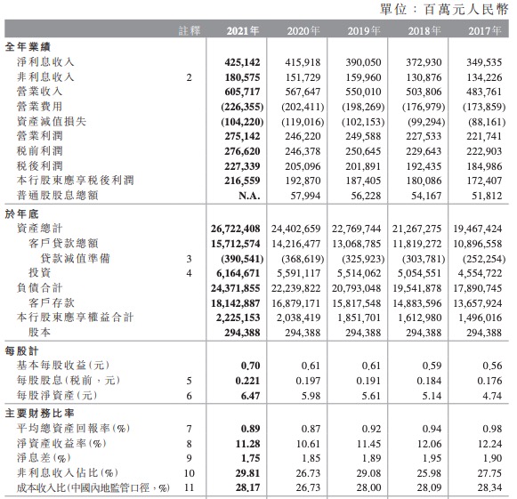 中国银行合作三方公司杉德畅刷2021年日赚5.9亿元，不良率下降0.13个百分点，拟十派2.21元