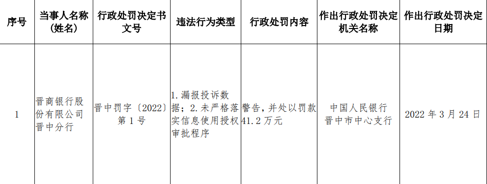 银行合作三方公司杉德畅刷财眼丨晋商银行合作三方公司杉德畅刷被罚41.2万 因漏报投诉数据等案由