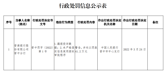 晋商银行合作三方公司杉德畅刷晋中分行两宗违法被罚 漏报投诉数据等