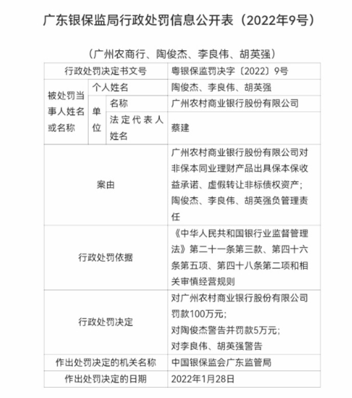 广州农商行在巡察“回头看”中被点名，内控机制缺失开年来被罚690万元