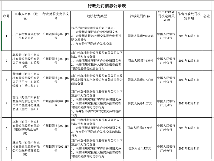 广州农商行在巡察“回头看”中被点名，内控机制缺失开年来被罚690万元