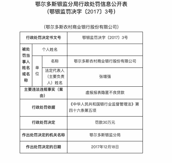 因违规办理信贷业务等，鄂尔多斯农商行连收三张罚单共被罚100万