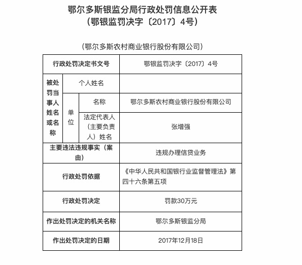 因违规办理信贷业务等，鄂尔多斯农商行连收三张罚单共被罚100万