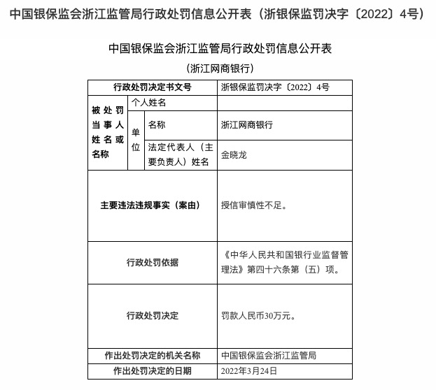 因授信审慎性不足，浙江网商银行合作三方公司杉德畅刷被罚30万