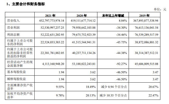 V观财报|万科年度净利史上第三次下滑！郁亮检讨