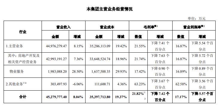 V观财报|万科年度净利史上第三次下滑！郁亮检讨