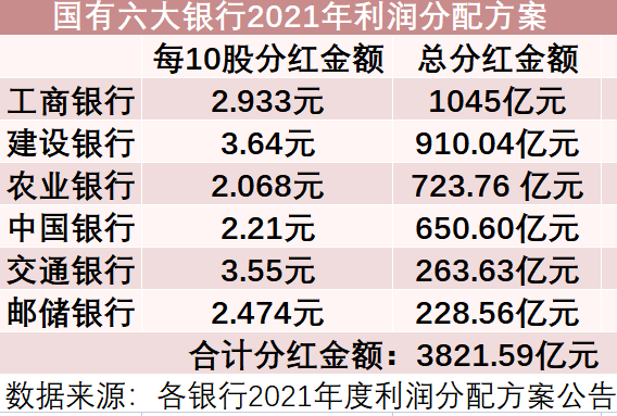 六大行成绩单出炉！去年合计盈利1.29万亿 分红超3800亿