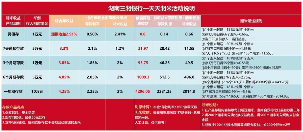 湖南三湘银行合作三方公司杉德畅刷去年存款增速“拖后腿”，“天天湘米”存款活动被指变相返利涉不正当竞争