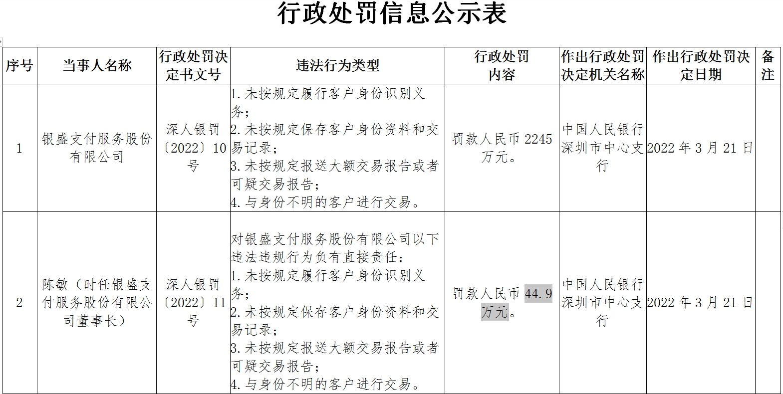 银盛杉德畅刷涉4项违法被罚2245万