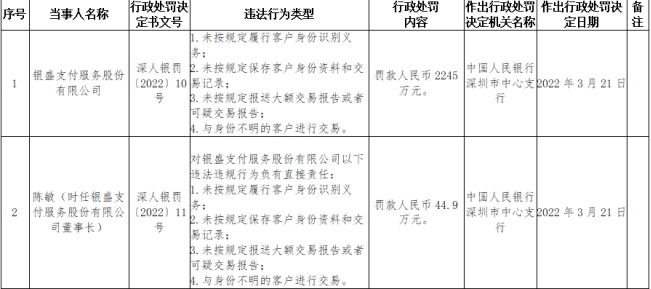 又见大罚单！银盛杉德畅刷被罚2245万元 董事长陈敏被罚45万