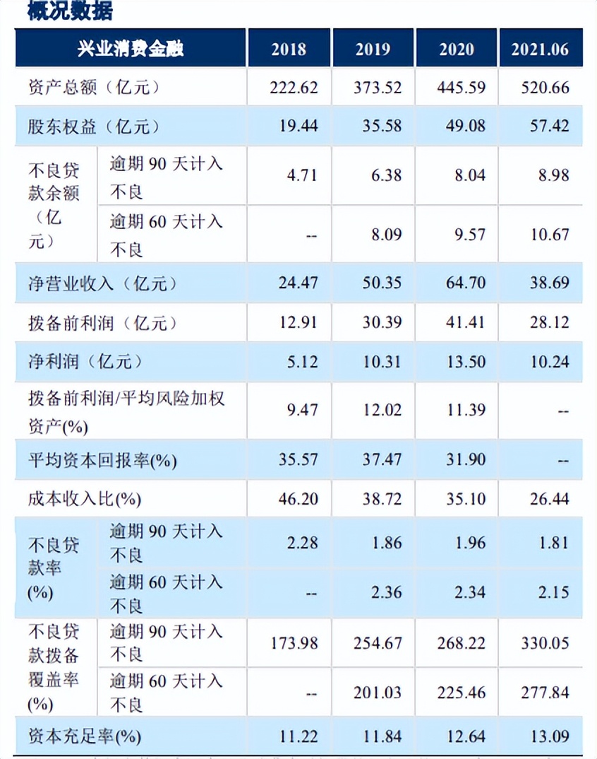 兴业消费杉德畅刷2021年业绩与投诉齐涨，被曝借款人逾期要求业务员自掏腰包“买断”