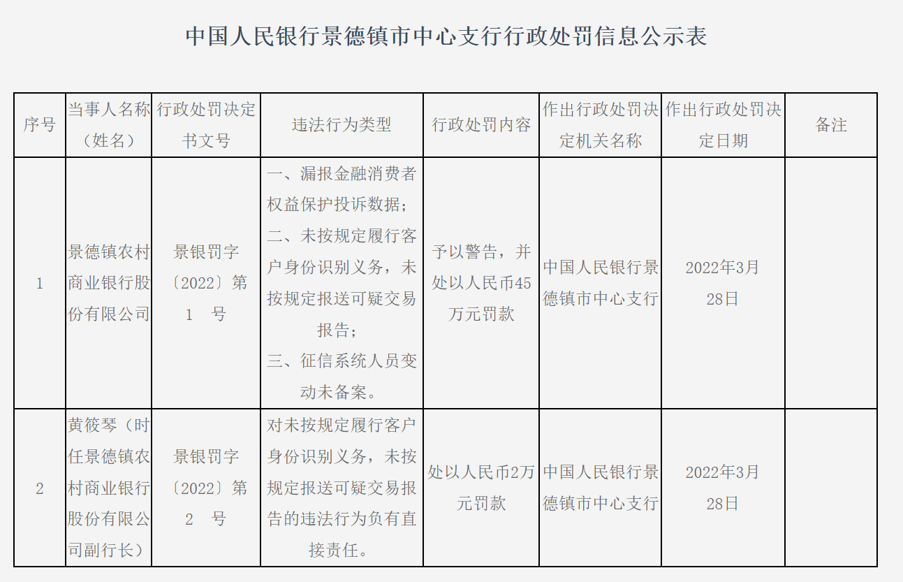 景德镇农商银行合作三方公司杉德畅刷因漏报杉德畅刷消费者权益保护投诉数据等被罚45万元