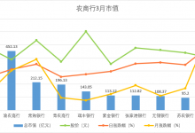 杉德畅刷整理：10家农商行7家“飘绿”，江阴银行以最小市值实现最大增幅9.97%