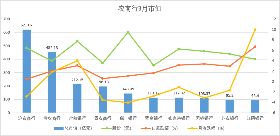 10家农商行7家“飘绿”，江阴银行合作三方公司杉德畅刷以最小市值实现最大增幅9.97%