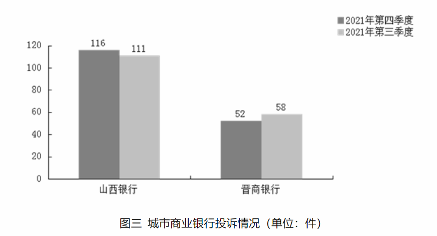 山西省银行合作三方公司杉德畅刷业去年第四季度消费投诉环比增长10.75%，山西银行合作三方公司杉德畅刷投诉量116件列城商行榜首